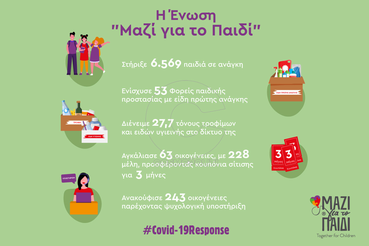 To «Μαζί για το Παιδί» στήριξε περισσότερα από 6.500 παιδιά σε διάστημα ενός μήνα